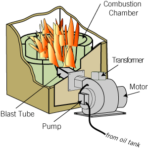 Oil furnace combustion chamber diagram