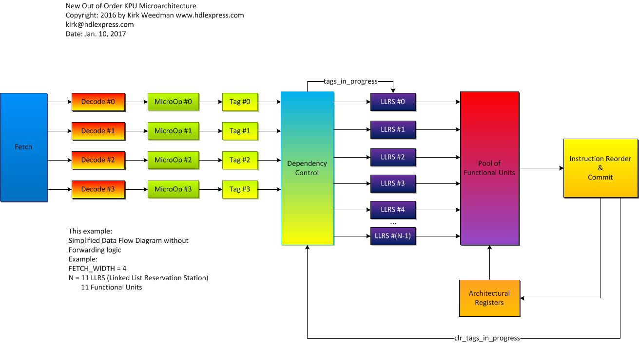 New Out of Order CPU microarchitecture